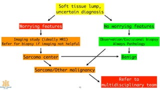 10
Soft tissue lump,
uncertain diagnosis
Worrying features No worrying features
Imaging study (ideally MRI)
Refer for biopsy if imaging not helpful
Observation/Excisional biopsy
Always Pathology
Sarcoma center Benign
Sarcoma/Other malignancy
Refer to
multidisciplinary team
 