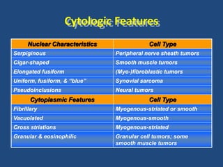 Cytologic Features
Nuclear Characteristics Cell Type
Serpiginous Peripheral nerve sheath tumors
Cigar-shaped Smooth muscle tumors
Elongated fusiform (Myo-)fibroblastic tumors
Uniform, fusiform, & “blue” Synovial sarcoma
Pseudoinclusions Neural tumors
Cytoplasmic Features Cell Type
Fibrillary Myogenous-striated or smooth
Vacuolated Myogenous-smooth
Cross striations Myogenous-striated
Granular & eosinophilic Granular cell tumors; some
smooth muscle tumors
 