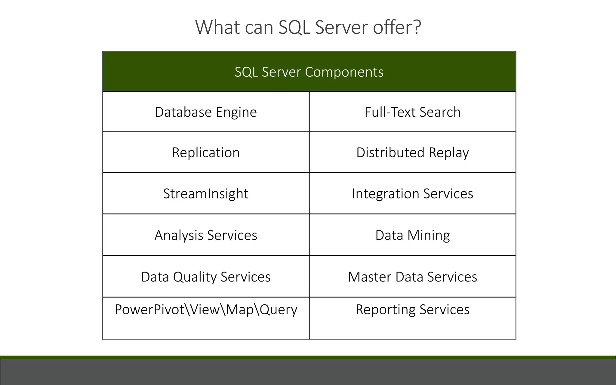 What can SQL Server offer?
SQL Server Components
Database Engine Full-Text Search
Replication Distributed Replay
StreamInsight Integration Services
Analysis Services Data Mining
Data Quality Services Master Data Services
PowerPivotViewMapQuery Reporting Services
 