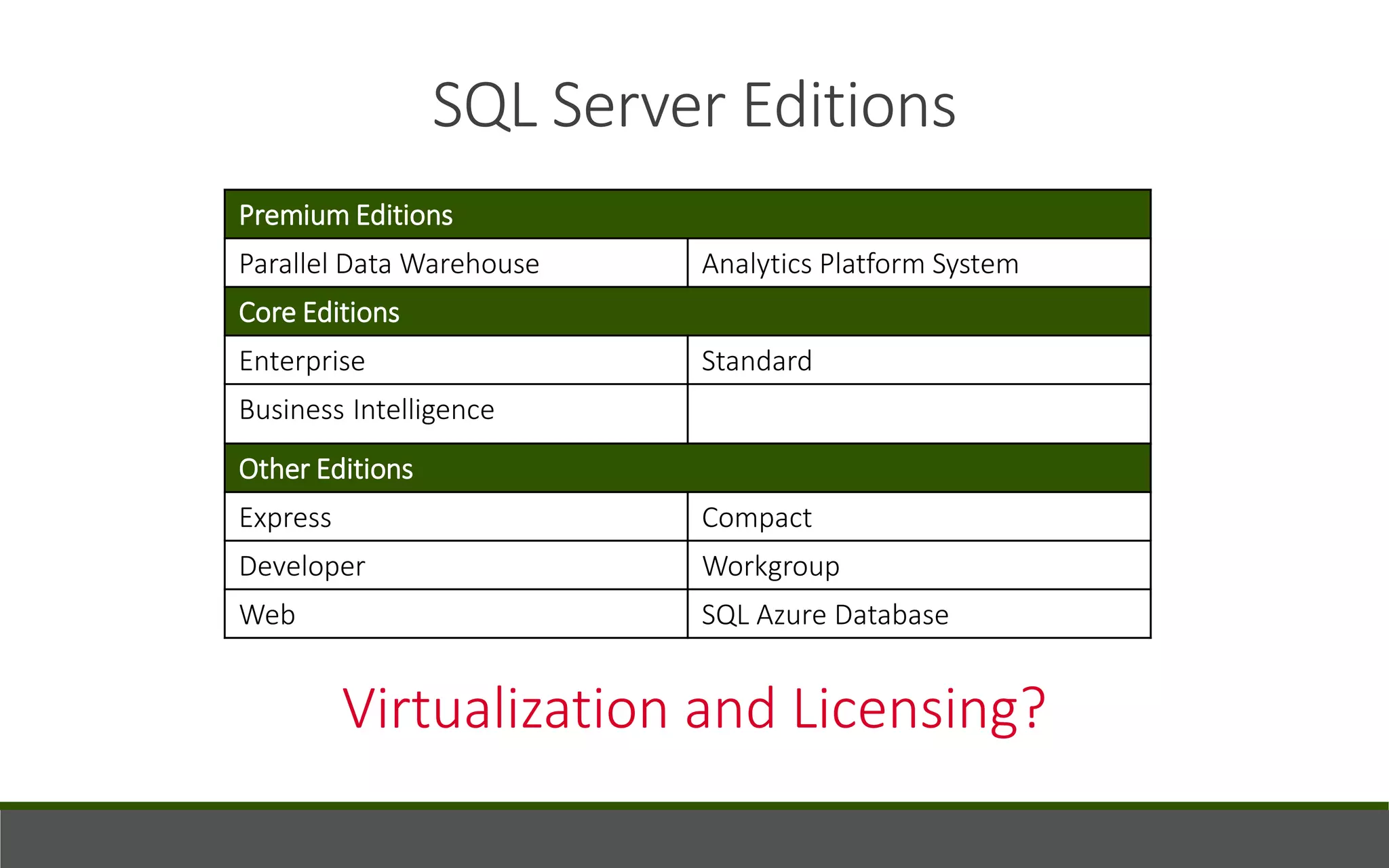 SQL Server Editions
Premium Editions
Parallel Data Warehouse Analytics Platform System
Core Editions
Enterprise Standard
Business Intelligence
Other Editions
Express Compact
Developer Workgroup
Web SQL Azure Database
Virtualization and Licensing?
 