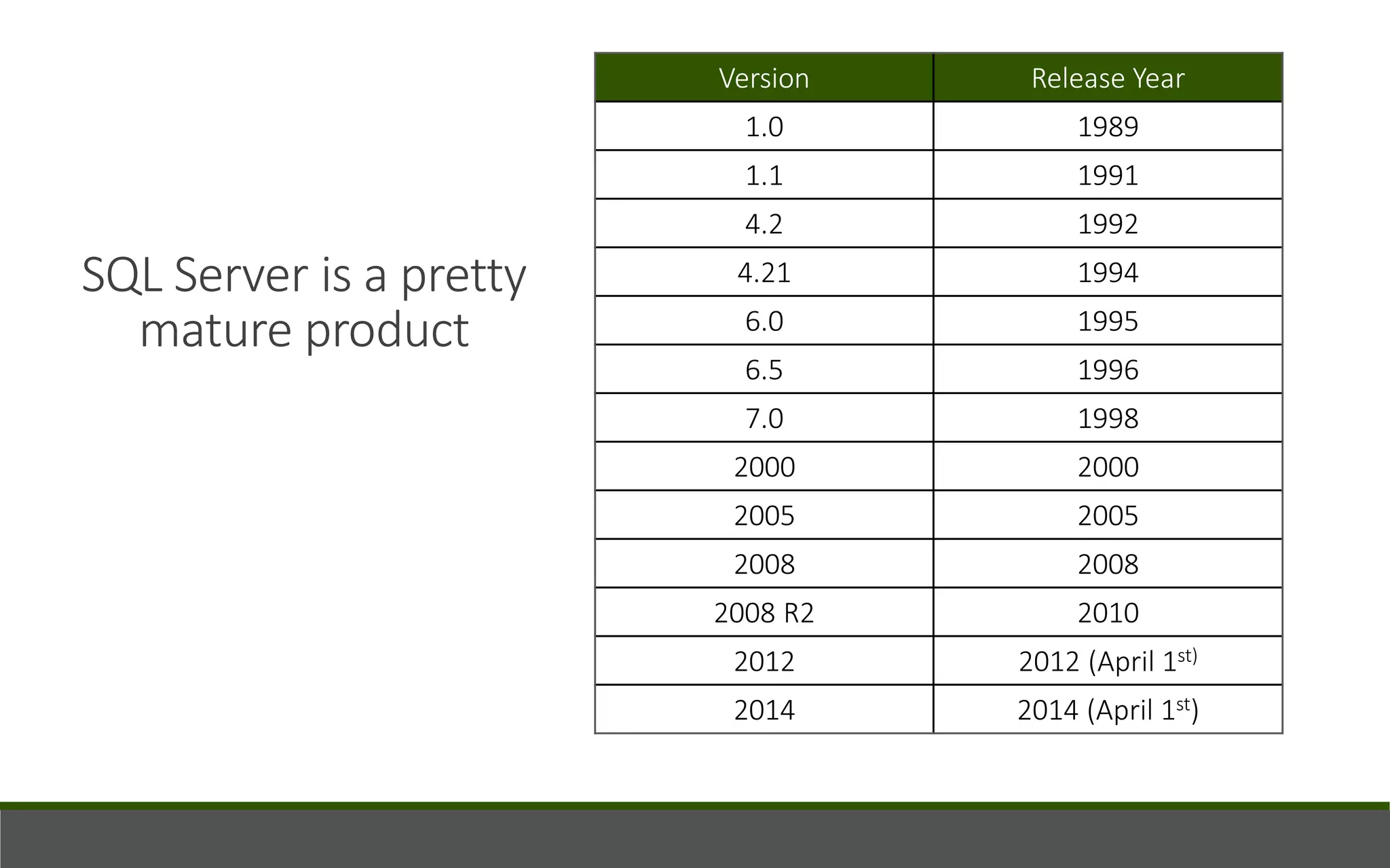 SQL Server is a pretty
mature product
Version Release Year
1.0 1989
1.1 1991
4.2 1992
4.21 1994
6.0 1995
6.5 1996
7.0 1998
2000 2000
2005 2005
2008 2008
2008 R2 2010
2012 2012 (April 1st)
2014 2014 (April 1st)
 