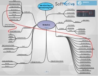 MS Azure Cloud Brainstorming PlanWebsitesManage DomainsNewDeployment SlotIntegrate Source ControlDashboardDeploymentsMonitorWebjobsConfigureScaleLinked ResourcesBackupsQuick CreateCustom CreateFrom GalleryChartWeb Endpoints StatusUsage OverviewQuick GlanceStatusSite URLFTPDiagonistic LogsProdStagingTestSetup Deployment from Source ControlVisual Studio OnlineAdd MetricsAdd RuleAlert EmailRun Scripts100 MB MaxRunContinuouslyOn ScheduleOn DemandGeneralCertificatesDomain NamesSSL BindingsAuthentication / AuthorizationApplication DiagnosticsSite DiagnosticsMonitoring EndPointsDeveloper AnalyticsApp SettingsConnection StringsDefault DocumentsHandler MappingsVirtual Apps and DirectoriesWeb Hosting Plan ModeCapacityLinked ResourcesAutomated BackupsBackupRestoreDev  