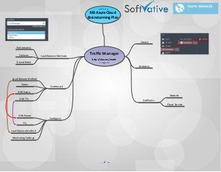 MS Azure Cloud Brainstorming PlanTraffic Managerhttp://aka.ms/matmCreateWebsitesEndPointsLoad Balance MethodsPerformanceFailoverRound RobinConfigureDashboardStatusLoad Balance MethodDNS NameDNS TTLCloud ServiceWebsiteDNS NameTTLLoad Balance MethodMonitoring Settings  