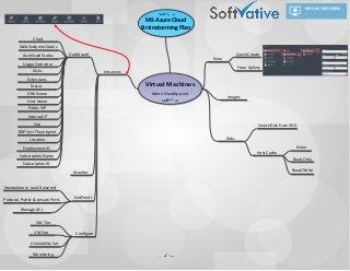 MS Azure Cloud Brainstorming PlanVirtual MachinesName.CloudApp.netNewQuick CreateFrom GalleryInstancesImagesDisksDashboardMonitorEndPointsConfigureCreate Disk from VHDHost CacheNoneRead OnlyRead/WriteChartWeb Endpoint StatusAutoScale StatusUsage OverviewDisksExtensionsStatusDNS NameHost NamePublic VIPInternal IPSizeRDP Cert ThumbprintLocationDeployment IDSubscription NameSubscription IDStandalone or Load BalancedProtocol, Public & private PortsManage ACLVM TierVM SizeAVailability SetMonitoring 