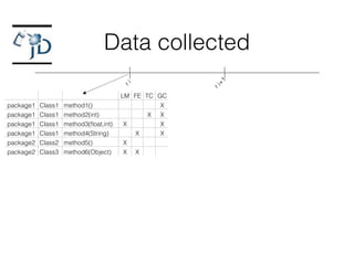 Data collected
ri
ri+1
LM FE TC GC
package1 Class1 method1() X
package1 Class1 method2(int) X
XX
X
package1 Class1 method3(ﬂoat,int) X X
package1 Class1 method4(String) X X
package2 Class2 method5() X
package2 Class3 method6(Object) X X
 
