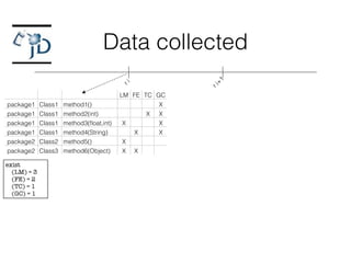 Data collected
ri
ri+1
LM FE TC GC
package1 Class1 method1() X
package1 Class1 method2(int) X
XX
X
package1 Class1 method3(ﬂoat,int) X X
package1 Class1 method4(String) X X
package2 Class2 method5() X
package2 Class3 method6(Object) X X
exist
(LM) = 3
(FE) = 2
(TC) = 1
(GC) = 1
 