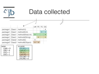 Data collected
ri
ri+1
LM FE TC GC
package1 Class1 method1() X
package1 Class1 method2(int) X
XX
X
package1 Class1 method3(ﬂoat,int) X X
package1 Class1 method4(String) X X
package2 Class2 method5() X
package2 Class3 method6(Object) X X
exist
(LM) = 3
(FE) = 2
(TC) = 1
(GC) = 1
co-exist
(TC,GC) = 1
(LM,GC) = 1
(FE,GC) = 1
(LM,FE) = 1
(TC,LM) = 0
(TC,FE) = 0
 
