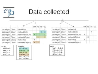 Data collected
ri
ri+1
LM FE TC GC
package1 Class1 method1() X
package1 Class1 method2(int) X
XX
X
package1 Class1 method3(ﬂoat,int) X X
package1 Class1 method4(String) X X
package2 Class2 method5() X
package2 Class3 method6(Object) X X
LM FE TC GC
package1 Class1 method1()
package1 Class1 method2(int) X
XXpackage1 Class4 method3(ﬂoat,int) X
package1 Class4 method4(String) X
package2 Class2 method5() X
package2 Class3 method6(Object)
exist
(LM) = 3
(FE) = 2
(TC) = 1
(GC) = 1
exist
(LM) = 3+2=5
(FE) = 2+1=3
(TC) = 1+1=2
(GC) = 1+0=1
co-exist
(TC,GC) = 1
(LM,GC) = 1
(FE,GC) = 1
(LM,FE) = 1
(TC,LM) = 0
(TC,FE) = 0
 