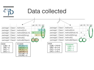 Data collected
ri
ri+1
LM FE TC GC
package1 Class1 method1() X
package1 Class1 method2(int) X
XX
X
package1 Class1 method3(ﬂoat,int) X X
package1 Class1 method4(String) X X
package2 Class2 method5() X
package2 Class3 method6(Object) X X
LM FE TC GC
package1 Class1 method1()
package1 Class1 method2(int) X
XXpackage1 Class4 method3(ﬂoat,int) X
package1 Class4 method4(String) X
package2 Class2 method5() X
package2 Class3 method6(Object)
exist
(LM) = 3
(FE) = 2
(TC) = 1
(GC) = 1
dissapear
(LM) = 1
(FE) = 1
(GC) = 1
exist
(LM) = 3+2=5
(FE) = 2+1=3
(TC) = 1+1=2
(GC) = 1+0=1
co-exist
(TC,GC) = 1
(LM,GC) = 1
(FE,GC) = 1
(LM,FE) = 1
(TC,LM) = 0
(TC,FE) = 0
 