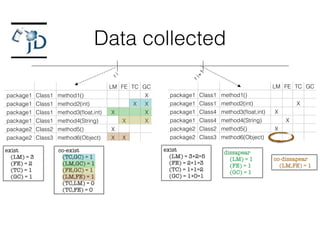 Data collected
ri
ri+1
LM FE TC GC
package1 Class1 method1() X
package1 Class1 method2(int) X
XX
X
package1 Class1 method3(ﬂoat,int) X X
package1 Class1 method4(String) X X
package2 Class2 method5() X
package2 Class3 method6(Object) X X
LM FE TC GC
package1 Class1 method1()
package1 Class1 method2(int) X
XXpackage1 Class4 method3(ﬂoat,int) X
package1 Class4 method4(String) X
package2 Class2 method5() X
package2 Class3 method6(Object)
exist
(LM) = 3
(FE) = 2
(TC) = 1
(GC) = 1
dissapear
(LM) = 1
(FE) = 1
(GC) = 1
co-dissapear
(LM,FE) = 1
exist
(LM) = 3+2=5
(FE) = 2+1=3
(TC) = 1+1=2
(GC) = 1+0=1
co-exist
(TC,GC) = 1
(LM,GC) = 1
(FE,GC) = 1
(LM,FE) = 1
(TC,LM) = 0
(TC,FE) = 0
 