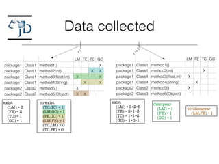 Data collected
ri
ri+1
LM FE TC GC
package1 Class1 method1() X
package1 Class1 method2(int) X
XX
X
package1 Class1 method3(ﬂoat,int) X X
package1 Class1 method4(String) X X
package2 Class2 method5() X
package2 Class3 method6(Object) X X
LM FE TC GC
package1 Class1 method1()
package1 Class1 method2(int) X
XXpackage1 Class4 method3(ﬂoat,int) X
package1 Class4 method4(String) X
package2 Class2 method5() X
package2 Class3 method6(Object)
exist
(LM) = 3
(FE) = 2
(TC) = 1
(GC) = 1
dissapear
(LM) = 1
(FE) = 1
(GC) = 1
co-dissapear
(LM,FE) = 1
exist
(LM) = 3+2=5
(FE) = 2+1=3
(TC) = 1+1=2
(GC) = 1+0=1
co-exist
(TC,GC) = 1
(LM,GC) = 1
(FE,GC) = 1
(LM,FE) = 1
(TC,LM) = 0
(TC,FE) = 0
 