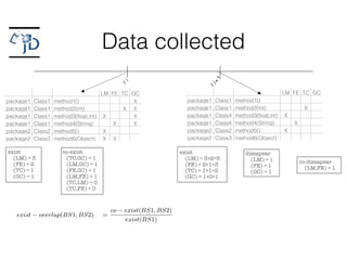 Data collected
ri
ri+1
LM FE TC GC
package1 Class1 method1() X
package1 Class1 method2(int) X
XX
X
package1 Class1 method3(ﬂoat,int) X X
package1 Class1 method4(String) X X
package2 Class2 method5() X
package2 Class3 method6(Object) X X
LM FE TC GC
package1 Class1 method1()
package1 Class1 method2(int) X
XXpackage1 Class4 method3(ﬂoat,int) X
package1 Class4 method4(String) X
package2 Class2 method5() X
package2 Class3 method6(Object)
exist
(LM) = 3
(FE) = 2
(TC) = 1
(GC) = 1
dissapear
(LM) = 1
(FE) = 1
(GC) = 1
co-dissapear
(LM,FE) = 1
• disappear(BS): number of SCEs (Classes or
Methods) where the bad smell was present in the
previous analyzed version of the source code but is
no longer present in the currently analyzed version
• co-disappear(BS1, BS2): number of SCEs
(Classes or Methods) where both both bad smells BS1
and BS2 disappeared from the analyzed entity with
respect to the previous analyzed version of the source
code
1) Indirect Metrics: Using on these basic metrics we
derive additional metrics:
exist overlap(BS1, BS2) =
co exist(BS1, BS2)
exist(BS1)
disappear overlap(BS1, BS2) =
co disappear(BS1, BS2)
disappear(BS1)
Note that these metrics are not symmetric e.g., exist-
III. RESULTS
Figure 1 shows the amount of bad sme
trough all versions analyzed. The most commo
all case studies were long method (LM) and
The least frequent bad smell is type checking
Fig. 1: Cumulative number of bad smells foun
Table I shows that the number of instances
exist
(LM) = 3+2=5
(FE) = 2+1=3
(TC) = 1+1=2
(GC) = 1+0=1
co-exist
(TC,GC) = 1
(LM,GC) = 1
(FE,GC) = 1
(LM,FE) = 1
(TC,LM) = 0
(TC,FE) = 0
 