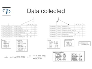 Data collected
ri
ri+1
LM FE TC GC
package1 Class1 method1() X
package1 Class1 method2(int) X
XX
X
package1 Class1 method3(ﬂoat,int) X X
package1 Class1 method4(String) X X
package2 Class2 method5() X
package2 Class3 method6(Object) X X
LM FE TC GC
package1 Class1 method1()
package1 Class1 method2(int) X
XXpackage1 Class4 method3(ﬂoat,int) X
package1 Class4 method4(String) X
package2 Class2 method5() X
package2 Class3 method6(Object)
exist
(LM) = 3
(FE) = 2
(TC) = 1
(GC) = 1
dissapear
(LM) = 1
(FE) = 1
(GC) = 1
co-dissapear
(LM,FE) = 1
exist-overlap
(TC,GC) = 1/2
(LM,GC) = 1/5
(FE,GC) = 1/2
(LM,FE) = 1/1
• disappear(BS): number of SCEs (Classes or
Methods) where the bad smell was present in the
previous analyzed version of the source code but is
no longer present in the currently analyzed version
• co-disappear(BS1, BS2): number of SCEs
(Classes or Methods) where both both bad smells BS1
and BS2 disappeared from the analyzed entity with
respect to the previous analyzed version of the source
code
1) Indirect Metrics: Using on these basic metrics we
derive additional metrics:
exist overlap(BS1, BS2) =
co exist(BS1, BS2)
exist(BS1)
disappear overlap(BS1, BS2) =
co disappear(BS1, BS2)
disappear(BS1)
Note that these metrics are not symmetric e.g., exist-
III. RESULTS
Figure 1 shows the amount of bad sme
trough all versions analyzed. The most commo
all case studies were long method (LM) and
The least frequent bad smell is type checking
Fig. 1: Cumulative number of bad smells foun
Table I shows that the number of instances
exist
(LM) = 3+2=5
(FE) = 2+1=3
(TC) = 1+1=2
(GC) = 1+0=1
!
(GC,TC) = 1/1
(GC,LM) = 1/1
(GC,FE) = 1/1
(FE,LM) = 1/3
co-exist
(TC,GC) = 1
(LM,GC) = 1
(FE,GC) = 1
(LM,FE) = 1
(TC,LM) = 0
(TC,FE) = 0
 