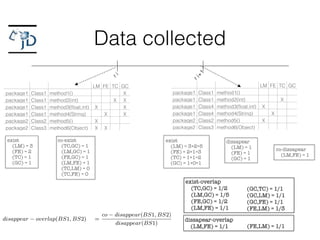 Data collected
ri
ri+1
LM FE TC GC
package1 Class1 method1() X
package1 Class1 method2(int) X
XX
X
package1 Class1 method3(ﬂoat,int) X X
package1 Class1 method4(String) X X
package2 Class2 method5() X
package2 Class3 method6(Object) X X
LM FE TC GC
package1 Class1 method1()
package1 Class1 method2(int) X
XXpackage1 Class4 method3(ﬂoat,int) X
package1 Class4 method4(String) X
package2 Class2 method5() X
package2 Class3 method6(Object)
exist
(LM) = 3
(FE) = 2
(TC) = 1
(GC) = 1
dissapear
(LM) = 1
(FE) = 1
(GC) = 1
co-dissapear
(LM,FE) = 1
exist-overlap
(TC,GC) = 1/2
(LM,GC) = 1/5
(FE,GC) = 1/2
(LM,FE) = 1/1
• disappear(BS): number of SCEs (Classes or
Methods) where the bad smell was present in the
previous analyzed version of the source code but is
no longer present in the currently analyzed version
• co-disappear(BS1, BS2): number of SCEs
(Classes or Methods) where both both bad smells BS1
and BS2 disappeared from the analyzed entity with
respect to the previous analyzed version of the source
code
1) Indirect Metrics: Using on these basic metrics we
derive additional metrics:
exist overlap(BS1, BS2) =
co exist(BS1, BS2)
exist(BS1)
disappear overlap(BS1, BS2) =
co disappear(BS1, BS2)
disappear(BS1)
Note that these metrics are not symmetric e.g., exist-
III. RESULTS
Figure 1 shows the amount of bad sme
trough all versions analyzed. The most commo
all case studies were long method (LM) and
The least frequent bad smell is type checking
Fig. 1: Cumulative number of bad smells foun
Table I shows that the number of instances
dissapear-overlap
(LM,FE) = 1/1
exist
(LM) = 3+2=5
(FE) = 2+1=3
(TC) = 1+1=2
(GC) = 1+0=1
!
(GC,TC) = 1/1
(GC,LM) = 1/1
(GC,FE) = 1/1
(FE,LM) = 1/3
!
(FE,LM) = 1/1
co-exist
(TC,GC) = 1
(LM,GC) = 1
(FE,GC) = 1
(LM,FE) = 1
(TC,LM) = 0
(TC,FE) = 0
 
