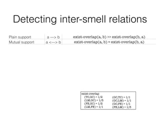 Plain support a —> b exist-overlap(a, b) >> exist-overlap(b, a)
Mutual support a <—> b exist-overlap(a, b) ≈ exist-overlap(b, a)
Rejection a -/-> b co-exist(a, b) ≈ 0
Common refactoring !a —> !b disappear-overlap(a, b) >> dissappear-overlap(b, a)
Inclusion a ==> b exist-overlap(a, b) ≈ 1
Detecting inter-smell relations
exist
(LM) = 3
(FE) = 2
(TC) = 1
(GC) = 1
dissapear
(LM) = 1
(FE) = 1
(GC) = 1
co-dissapear
(LM,FE) = 1
exist
(LM) = 3+2=5
(FE) = 2+1=3
(TC) = 1+1=2
(GC) = 1+0=1
exist-overlap
(TC,GC) = 1/2
(LM,GC) = 1/5
(FE,GC) = 1/2
(LM,FE) = 1/1
!
(GC,TC) = 1/1
(GC,LM) = 1/1
(GC,FE) = 1/1
(FE,LM) = 1/3
 