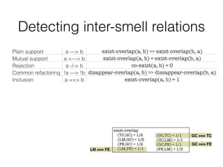 Plain support a —> b exist-overlap(a, b) >> exist-overlap(b, a)
Mutual support a <—> b exist-overlap(a, b) ≈ exist-overlap(b, a)
Rejection a -/-> b co-exist(a, b) ≈ 0
Common refactoring !a —> !b disappear-overlap(a, b) >> dissappear-overlap(b, a)
Inclusion a ==> b exist-overlap(a, b) ≈ 1
Detecting inter-smell relations
exist
(LM) = 3
(FE) = 2
(TC) = 1
(GC) = 1
dissapear
(LM) = 1
(FE) = 1
(GC) = 1
co-dissapear
(LM,FE) = 1
exist
(LM) = 3+2=5
(FE) = 2+1=3
(TC) = 1+1=2
(GC) = 1+0=1
exist-overlap
(TC,GC) = 1/2
(LM,GC) = 1/5
(FE,GC) = 1/2
(LM,FE) = 1/1
!
(GC,TC) = 1/1
(GC,LM) = 1/1
(GC,FE) = 1/1
(FE,LM) = 1/3
GC ==> FE
GC ==> TC
LM ==> FE
 