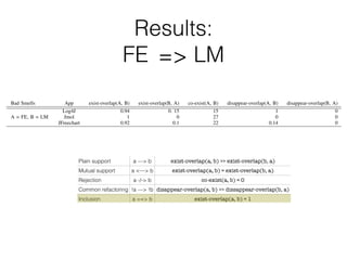 Plain support a —> b exist-overlap(a, b) >> exist-overlap(b, a)
Mutual support a <—> b exist-overlap(a, b) ≈ exist-overlap(b, a)
Rejection a -/-> b co-exist(a, b) ≈ 0
Common refactoring !a —> !b disappear-overlap(a, b) >> dissappear-overlap(b, a)
Inclusion a ==> b exist-overlap(a, b) ≈ 1
Results:
FE ??? LM
TABLE II: Median of the metrics used to identify relations
Bad Smells App exist-overlap(A, B) exist-overlap(B, A) co-exist(A, B) disappear-overlap(A, B) disappear-overlap(B, A)
A = FE, B = LM
Log4J 0.94 0. 15 15 1 0
Jmol 1 0 27 0 0
JFreechart 0.92 0.1 22 0.14 0
A = FE, B = TC
Log4J 0 0 0 0 0
Jmol 0 0 0 0 0
JFreechart 0 0 0 0 0
A = FE, B = GC
Log4J 0.44 0.16 7 0 0
Jmol 0.85 0.27 28 0.17 0
JFreechart 0.76 0.17 16 0 0
A = GC, B = LM
Log4J 0.75 0.34 33 0 0
Jmol 0.83 0.51 82 0.27 0.39
JFreechart 0.75 0.4 73 0 0.06
A = GC, B = TC
Log4J 0 0 0 0 0
Jmol 0 0 0 0 0
JFreechart 0 0 0 0 0
A = LM, B = TC
Log4J 0 0 0 0 0
Jmol 0 0 0 0 0
JFreechart 0 0 0 0 0
is difference between exist-overlaps is lower (40%, 30%,
5%) for god classes co-existing with long methods, so it
cult to decide whether god classes support long methods
there is no reason for methods that should be implemente
the template or the strategy pattern to be longer, requir
services of classes other than its own, or be located in
TABLE II: Median of the metrics used to identify relations
Bad Smells App exist-overlap(A, B) exist-overlap(B, A) co-exist(A, B) disappear-overlap(A, B) disappear-overlap(B, A)
A = FE, B = LM
Log4J 0.94 0. 15 15 1 0
Jmol 1 0 27 0 0
JFreechart 0.92 0.1 22 0.14 0
A = FE, B = TC
Log4J 0 0 0 0 0
Jmol 0 0 0 0 0
JFreechart 0 0 0 0 0
A = FE, B = GC
Log4J 0.44 0.16 7 0 0
Jmol 0.85 0.27 28 0.17 0
JFreechart 0.76 0.17 16 0 0
A = GC, B = LM
Log4J 0.75 0.34 33 0 0
Jmol 0.83 0.51 82 0.27 0.39
JFreechart 0.75 0.4 73 0 0.06
A = GC, B = TC
Log4J 0 0 0 0 0
Jmol 0 0 0 0 0
JFreechart 0 0 0 0 0
A = LM, B = TC
Log4J 0 0 0 0 0
Jmol 0 0 0 0 0
JFreechart 0 0 0 0 0
is difference between exist-overlaps is lower (40%, 30%,
5%) for god classes co-existing with long methods, so it
cult to decide whether god classes support long methods
there is no reason for methods that should be implemente
the template or the strategy pattern to be longer, requir
services of classes other than its own, or be located in
=>
 