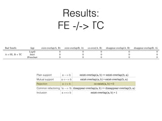 Plain support a —> b exist-overlap(a, b) >> exist-overlap(b, a)
Mutual support a <—> b exist-overlap(a, b) ≈ exist-overlap(b, a)
Rejection a -/-> b co-exist(a, b) ≈ 0
Common refactoring !a —> !b disappear-overlap(a, b) >> dissappear-overlap(b, a)
Inclusion a ==> b exist-overlap(a, b) ≈ 1
Results:
FE ??? TC
TABLE II: Median of the metrics used to identify relations
Bad Smells App exist-overlap(A, B) exist-overlap(B, A) co-exist(A, B) disappear-overlap(A, B) disappear-overlap(B, A)
A = FE, B = LM
Log4J 0.94 0. 15 15 1 0
Jmol 1 0 27 0 0
JFreechart 0.92 0.1 22 0.14 0
A = FE, B = TC
Log4J 0 0 0 0 0
Jmol 0 0 0 0 0
JFreechart 0 0 0 0 0
A = FE, B = GC
Log4J 0.44 0.16 7 0 0
Jmol 0.85 0.27 28 0.17 0
JFreechart 0.76 0.17 16 0 0
A = GC, B = LM
Log4J 0.75 0.34 33 0 0
Jmol 0.83 0.51 82 0.27 0.39
JFreechart 0.75 0.4 73 0 0.06
A = GC, B = TC
Log4J 0 0 0 0 0
Jmol 0 0 0 0 0
JFreechart 0 0 0 0 0
A = LM, B = TC
Log4J 0 0 0 0 0
Jmol 0 0 0 0 0
JFreechart 0 0 0 0 0
is difference between exist-overlaps is lower (40%, 30%,
5%) for god classes co-existing with long methods, so it
cult to decide whether god classes support long methods
! LM) or if there is mutual support (GC $ LM). We
ded that the relation between these two bad smells is
there is no reason for methods that should be implemente
the template or the strategy pattern to be longer, requir
services of classes other than its own, or be located in
that handle multiple abstractions/responsibilities (TC 6!
TC 6! LM, and TC 6! GC). Whenever a met
TABLE II: Median of the metrics used to identify relations
Bad Smells App exist-overlap(A, B) exist-overlap(B, A) co-exist(A, B) disappear-overlap(A, B) disappear-overlap(B, A)
A = FE, B = LM
Log4J 0.94 0. 15 15 1 0
Jmol 1 0 27 0 0
JFreechart 0.92 0.1 22 0.14 0
A = FE, B = TC
Log4J 0 0 0 0 0
Jmol 0 0 0 0 0
JFreechart 0 0 0 0 0
A = FE, B = GC
Log4J 0.44 0.16 7 0 0
Jmol 0.85 0.27 28 0.17 0
JFreechart 0.76 0.17 16 0 0
A = GC, B = LM
Log4J 0.75 0.34 33 0 0
Jmol 0.83 0.51 82 0.27 0.39
JFreechart 0.75 0.4 73 0 0.06
A = GC, B = TC
Log4J 0 0 0 0 0
Jmol 0 0 0 0 0
JFreechart 0 0 0 0 0
A = LM, B = TC
Log4J 0 0 0 0 0
Jmol 0 0 0 0 0
JFreechart 0 0 0 0 0
is difference between exist-overlaps is lower (40%, 30%,
5%) for god classes co-existing with long methods, so it
cult to decide whether god classes support long methods
there is no reason for methods that should be implemente
the template or the strategy pattern to be longer, requir
services of classes other than its own, or be located in
-/->
 