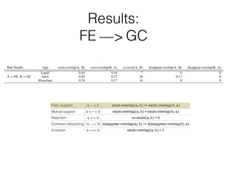 Plain support a —> b exist-overlap(a, b) >> exist-overlap(b, a)
Mutual support a <—> b exist-overlap(a, b) ≈ exist-overlap(b, a)
Rejection a -/-> b co-exist(a, b) ≈ 0
Common refactoring !a —> !b disappear-overlap(a, b) >> dissappear-overlap(b, a)
Inclusion a ==> b exist-overlap(a, b) ≈ 1
Results:
FE ??? GCTABLE II: Median of the metrics used to identify relations
Bad Smells App exist-overlap(A, B) exist-overlap(B, A) co-exist(A, B) disappear-overlap(A, B) disappear-overlap(B, A)
A = FE, B = LM
Log4J 0.94 0. 15 15 1 0
Jmol 1 0 27 0 0
JFreechart 0.92 0.1 22 0.14 0
A = FE, B = TC
Log4J 0 0 0 0 0
Jmol 0 0 0 0 0
JFreechart 0 0 0 0 0
A = FE, B = GC
Log4J 0.44 0.16 7 0 0
Jmol 0.85 0.27 28 0.17 0
JFreechart 0.76 0.17 16 0 0
A = GC, B = LM
Log4J 0.75 0.34 33 0 0
Jmol 0.83 0.51 82 0.27 0.39
JFreechart 0.75 0.4 73 0 0.06
A = GC, B = TC
Log4J 0 0 0 0 0
Jmol 0 0 0 0 0
JFreechart 0 0 0 0 0
A = LM, B = TC
Log4J 0 0 0 0 0
Jmol 0 0 0 0 0
JFreechart 0 0 0 0 0
is difference between exist-overlaps is lower (40%, 30%,
5%) for god classes co-existing with long methods, so it
cult to decide whether god classes support long methods
! LM) or if there is mutual support (GC $ LM). We
ded that the relation between these two bad smells is
l support because there is not enough evidence to con-
a common refactoring (even though some refactorings
there is no reason for methods that should be implemente
the template or the strategy pattern to be longer, requir
services of classes other than its own, or be located in
that handle multiple abstractions/responsibilities (TC 6!
TC 6! LM, and TC 6! GC). Whenever a met
located in the wrong class it is likely to be dealin
separable data/control ﬂow paths (FE ) LM). Metho
TABLE II: Median of the metrics used to identify relations
Bad Smells App exist-overlap(A, B) exist-overlap(B, A) co-exist(A, B) disappear-overlap(A, B) disappear-overlap(B, A)
A = FE, B = LM
Log4J 0.94 0. 15 15 1 0
Jmol 1 0 27 0 0
JFreechart 0.92 0.1 22 0.14 0
A = FE, B = TC
Log4J 0 0 0 0 0
Jmol 0 0 0 0 0
JFreechart 0 0 0 0 0
A = FE, B = GC
Log4J 0.44 0.16 7 0 0
Jmol 0.85 0.27 28 0.17 0
JFreechart 0.76 0.17 16 0 0
A = GC, B = LM
Log4J 0.75 0.34 33 0 0
Jmol 0.83 0.51 82 0.27 0.39
JFreechart 0.75 0.4 73 0 0.06
A = GC, B = TC
Log4J 0 0 0 0 0
Jmol 0 0 0 0 0
JFreechart 0 0 0 0 0
A = LM, B = TC
Log4J 0 0 0 0 0
Jmol 0 0 0 0 0
JFreechart 0 0 0 0 0
is difference between exist-overlaps is lower (40%, 30%,
5%) for god classes co-existing with long methods, so it
cult to decide whether god classes support long methods
there is no reason for methods that should be implemente
the template or the strategy pattern to be longer, requir
services of classes other than its own, or be located in
—>
 