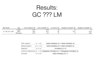 Plain support a —> b exist-overlap(a, b) >> exist-overlap(b, a)
Mutual support a <—> b exist-overlap(a, b) ≈ exist-overlap(b, a)
Rejection a -/-> b co-exist(a, b) ≈ 0
Common refactoring !a —> !b disappear-overlap(a, b) >> dissappear-overlap(b, a)
Inclusion a ==> b exist-overlap(a, b) ≈ 1
Results:
GC ??? LM
TABLE II: Median of the metrics used to identify relations
Bad Smells App exist-overlap(A, B) exist-overlap(B, A) co-exist(A, B) disappear-overlap(A, B) disappear-overlap(B, A)
A = FE, B = LM
Log4J 0.94 0. 15 15 1 0
Jmol 1 0 27 0 0
JFreechart 0.92 0.1 22 0.14 0
A = FE, B = TC
Log4J 0 0 0 0 0
Jmol 0 0 0 0 0
JFreechart 0 0 0 0 0
A = FE, B = GC
Log4J 0.44 0.16 7 0 0
Jmol 0.85 0.27 28 0.17 0
JFreechart 0.76 0.17 16 0 0
A = GC, B = LM
Log4J 0.75 0.34 33 0 0
Jmol 0.83 0.51 82 0.27 0.39
JFreechart 0.75 0.4 73 0 0.06
A = GC, B = TC
Log4J 0 0 0 0 0
Jmol 0 0 0 0 0
JFreechart 0 0 0 0 0
A = LM, B = TC
Log4J 0 0 0 0 0
Jmol 0 0 0 0 0
JFreechart 0 0 0 0 0
is difference between exist-overlaps is lower (40%, 30%,
5%) for god classes co-existing with long methods, so it
cult to decide whether god classes support long methods
! LM) or if there is mutual support (GC $ LM). We
ded that the relation between these two bad smells is
l support because there is not enough evidence to con-
a common refactoring (even though some refactorings
ate both of them).
scussion
there is no reason for methods that should be implemente
the template or the strategy pattern to be longer, requir
services of classes other than its own, or be located in
that handle multiple abstractions/responsibilities (TC 6!
TC 6! LM, and TC 6! GC). Whenever a met
located in the wrong class it is likely to be dealin
separable data/control ﬂow paths (FE ) LM). Metho
are wrongly located are likely to be a part of a disju
of methods within their class (FE ! GC). Finally, se
methods are likely to belong to classes with disjunct
TABLE II: Median of the metrics used to identify relations
Bad Smells App exist-overlap(A, B) exist-overlap(B, A) co-exist(A, B) disappear-overlap(A, B) disappear-overlap(B, A)
A = FE, B = LM
Log4J 0.94 0. 15 15 1 0
Jmol 1 0 27 0 0
JFreechart 0.92 0.1 22 0.14 0
A = FE, B = TC
Log4J 0 0 0 0 0
Jmol 0 0 0 0 0
JFreechart 0 0 0 0 0
A = FE, B = GC
Log4J 0.44 0.16 7 0 0
Jmol 0.85 0.27 28 0.17 0
JFreechart 0.76 0.17 16 0 0
A = GC, B = LM
Log4J 0.75 0.34 33 0 0
Jmol 0.83 0.51 82 0.27 0.39
JFreechart 0.75 0.4 73 0 0.06
A = GC, B = TC
Log4J 0 0 0 0 0
Jmol 0 0 0 0 0
JFreechart 0 0 0 0 0
A = LM, B = TC
Log4J 0 0 0 0 0
Jmol 0 0 0 0 0
JFreechart 0 0 0 0 0
is difference between exist-overlaps is lower (40%, 30%,
5%) for god classes co-existing with long methods, so it
cult to decide whether god classes support long methods
there is no reason for methods that should be implemente
the template or the strategy pattern to be longer, requir
services of classes other than its own, or be located in
 