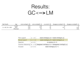 Plain support a —> b exist-overlap(a, b) >> exist-overlap(b, a)
Mutual support a <—> b exist-overlap(a, b) ≈ exist-overlap(b, a)
Rejection a -/-> b co-exist(a, b) ≈ 0
Common refactoring !a —> !b disappear-overlap(a, b) >> dissappear-overlap(b, a)
Inclusion a ==> b exist-overlap(a, b) ≈ 1
Results:
GC ??? LM
TABLE II: Median of the metrics used to identify relations
Bad Smells App exist-overlap(A, B) exist-overlap(B, A) co-exist(A, B) disappear-overlap(A, B) disappear-overlap(B, A)
A = FE, B = LM
Log4J 0.94 0. 15 15 1 0
Jmol 1 0 27 0 0
JFreechart 0.92 0.1 22 0.14 0
A = FE, B = TC
Log4J 0 0 0 0 0
Jmol 0 0 0 0 0
JFreechart 0 0 0 0 0
A = FE, B = GC
Log4J 0.44 0.16 7 0 0
Jmol 0.85 0.27 28 0.17 0
JFreechart 0.76 0.17 16 0 0
A = GC, B = LM
Log4J 0.75 0.34 33 0 0
Jmol 0.83 0.51 82 0.27 0.39
JFreechart 0.75 0.4 73 0 0.06
A = GC, B = TC
Log4J 0 0 0 0 0
Jmol 0 0 0 0 0
JFreechart 0 0 0 0 0
A = LM, B = TC
Log4J 0 0 0 0 0
Jmol 0 0 0 0 0
JFreechart 0 0 0 0 0
is difference between exist-overlaps is lower (40%, 30%,
5%) for god classes co-existing with long methods, so it
cult to decide whether god classes support long methods
! LM) or if there is mutual support (GC $ LM). We
ded that the relation between these two bad smells is
l support because there is not enough evidence to con-
a common refactoring (even though some refactorings
ate both of them).
scussion
there is no reason for methods that should be implemente
the template or the strategy pattern to be longer, requir
services of classes other than its own, or be located in
that handle multiple abstractions/responsibilities (TC 6!
TC 6! LM, and TC 6! GC). Whenever a met
located in the wrong class it is likely to be dealin
separable data/control ﬂow paths (FE ) LM). Metho
are wrongly located are likely to be a part of a disju
of methods within their class (FE ! GC). Finally, se
methods are likely to belong to classes with disjunct
TABLE II: Median of the metrics used to identify relations
Bad Smells App exist-overlap(A, B) exist-overlap(B, A) co-exist(A, B) disappear-overlap(A, B) disappear-overlap(B, A)
A = FE, B = LM
Log4J 0.94 0. 15 15 1 0
Jmol 1 0 27 0 0
JFreechart 0.92 0.1 22 0.14 0
A = FE, B = TC
Log4J 0 0 0 0 0
Jmol 0 0 0 0 0
JFreechart 0 0 0 0 0
A = FE, B = GC
Log4J 0.44 0.16 7 0 0
Jmol 0.85 0.27 28 0.17 0
JFreechart 0.76 0.17 16 0 0
A = GC, B = LM
Log4J 0.75 0.34 33 0 0
Jmol 0.83 0.51 82 0.27 0.39
JFreechart 0.75 0.4 73 0 0.06
A = GC, B = TC
Log4J 0 0 0 0 0
Jmol 0 0 0 0 0
JFreechart 0 0 0 0 0
A = LM, B = TC
Log4J 0 0 0 0 0
Jmol 0 0 0 0 0
JFreechart 0 0 0 0 0
is difference between exist-overlaps is lower (40%, 30%,
5%) for god classes co-existing with long methods, so it
cult to decide whether god classes support long methods
there is no reason for methods that should be implemente
the template or the strategy pattern to be longer, requir
services of classes other than its own, or be located in
<—>
 