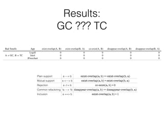 Plain support a —> b exist-overlap(a, b) >> exist-overlap(b, a)
Mutual support a <—> b exist-overlap(a, b) ≈ exist-overlap(b, a)
Rejection a -/-> b co-exist(a, b) ≈ 0
Common refactoring !a —> !b disappear-overlap(a, b) >> dissappear-overlap(b, a)
Inclusion a ==> b exist-overlap(a, b) ≈ 1
Results:
GC ??? TC
TABLE II: Median of the metrics used to identify relations
Bad Smells App exist-overlap(A, B) exist-overlap(B, A) co-exist(A, B) disappear-overlap(A, B) disappear-overlap(B, A)
A = FE, B = LM
Log4J 0.94 0. 15 15 1 0
Jmol 1 0 27 0 0
JFreechart 0.92 0.1 22 0.14 0
A = FE, B = TC
Log4J 0 0 0 0 0
Jmol 0 0 0 0 0
JFreechart 0 0 0 0 0
A = FE, B = GC
Log4J 0.44 0.16 7 0 0
Jmol 0.85 0.27 28 0.17 0
JFreechart 0.76 0.17 16 0 0
A = GC, B = LM
Log4J 0.75 0.34 33 0 0
Jmol 0.83 0.51 82 0.27 0.39
JFreechart 0.75 0.4 73 0 0.06
A = GC, B = TC
Log4J 0 0 0 0 0
Jmol 0 0 0 0 0
JFreechart 0 0 0 0 0
A = LM, B = TC
Log4J 0 0 0 0 0
Jmol 0 0 0 0 0
JFreechart 0 0 0 0 0
is difference between exist-overlaps is lower (40%, 30%,
5%) for god classes co-existing with long methods, so it
cult to decide whether god classes support long methods
! LM) or if there is mutual support (GC $ LM). We
ded that the relation between these two bad smells is
l support because there is not enough evidence to con-
a common refactoring (even though some refactorings
ate both of them).
scussion
is study ignores the analysis of bad smells that cannot
there is no reason for methods that should be implemente
the template or the strategy pattern to be longer, requir
services of classes other than its own, or be located in
that handle multiple abstractions/responsibilities (TC 6!
TC 6! LM, and TC 6! GC). Whenever a met
located in the wrong class it is likely to be dealin
separable data/control ﬂow paths (FE ) LM). Metho
are wrongly located are likely to be a part of a disju
of methods within their class (FE ! GC). Finally, se
methods are likely to belong to classes with disjunct
methods and classes with disjunct sets of methods are
to have methods that are handling more than one data/
TABLE II: Median of the metrics used to identify relations
Bad Smells App exist-overlap(A, B) exist-overlap(B, A) co-exist(A, B) disappear-overlap(A, B) disappear-overlap(B, A)
A = FE, B = LM
Log4J 0.94 0. 15 15 1 0
Jmol 1 0 27 0 0
JFreechart 0.92 0.1 22 0.14 0
A = FE, B = TC
Log4J 0 0 0 0 0
Jmol 0 0 0 0 0
JFreechart 0 0 0 0 0
A = FE, B = GC
Log4J 0.44 0.16 7 0 0
Jmol 0.85 0.27 28 0.17 0
JFreechart 0.76 0.17 16 0 0
A = GC, B = LM
Log4J 0.75 0.34 33 0 0
Jmol 0.83 0.51 82 0.27 0.39
JFreechart 0.75 0.4 73 0 0.06
A = GC, B = TC
Log4J 0 0 0 0 0
Jmol 0 0 0 0 0
JFreechart 0 0 0 0 0
A = LM, B = TC
Log4J 0 0 0 0 0
Jmol 0 0 0 0 0
JFreechart 0 0 0 0 0
is difference between exist-overlaps is lower (40%, 30%,
5%) for god classes co-existing with long methods, so it
cult to decide whether god classes support long methods
there is no reason for methods that should be implemente
the template or the strategy pattern to be longer, requir
services of classes other than its own, or be located in
 