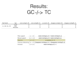 Plain support a —> b exist-overlap(a, b) >> exist-overlap(b, a)
Mutual support a <—> b exist-overlap(a, b) ≈ exist-overlap(b, a)
Rejection a -/-> b co-exist(a, b) ≈ 0
Common refactoring !a —> !b disappear-overlap(a, b) >> dissappear-overlap(b, a)
Inclusion a ==> b exist-overlap(a, b) ≈ 1
Results:
GC ??? TC
TABLE II: Median of the metrics used to identify relations
Bad Smells App exist-overlap(A, B) exist-overlap(B, A) co-exist(A, B) disappear-overlap(A, B) disappear-overlap(B, A)
A = FE, B = LM
Log4J 0.94 0. 15 15 1 0
Jmol 1 0 27 0 0
JFreechart 0.92 0.1 22 0.14 0
A = FE, B = TC
Log4J 0 0 0 0 0
Jmol 0 0 0 0 0
JFreechart 0 0 0 0 0
A = FE, B = GC
Log4J 0.44 0.16 7 0 0
Jmol 0.85 0.27 28 0.17 0
JFreechart 0.76 0.17 16 0 0
A = GC, B = LM
Log4J 0.75 0.34 33 0 0
Jmol 0.83 0.51 82 0.27 0.39
JFreechart 0.75 0.4 73 0 0.06
A = GC, B = TC
Log4J 0 0 0 0 0
Jmol 0 0 0 0 0
JFreechart 0 0 0 0 0
A = LM, B = TC
Log4J 0 0 0 0 0
Jmol 0 0 0 0 0
JFreechart 0 0 0 0 0
is difference between exist-overlaps is lower (40%, 30%,
5%) for god classes co-existing with long methods, so it
cult to decide whether god classes support long methods
! LM) or if there is mutual support (GC $ LM). We
ded that the relation between these two bad smells is
l support because there is not enough evidence to con-
a common refactoring (even though some refactorings
ate both of them).
scussion
is study ignores the analysis of bad smells that cannot
there is no reason for methods that should be implemente
the template or the strategy pattern to be longer, requir
services of classes other than its own, or be located in
that handle multiple abstractions/responsibilities (TC 6!
TC 6! LM, and TC 6! GC). Whenever a met
located in the wrong class it is likely to be dealin
separable data/control ﬂow paths (FE ) LM). Metho
are wrongly located are likely to be a part of a disju
of methods within their class (FE ! GC). Finally, se
methods are likely to belong to classes with disjunct
methods and classes with disjunct sets of methods are
to have methods that are handling more than one data/
TABLE II: Median of the metrics used to identify relations
Bad Smells App exist-overlap(A, B) exist-overlap(B, A) co-exist(A, B) disappear-overlap(A, B) disappear-overlap(B, A)
A = FE, B = LM
Log4J 0.94 0. 15 15 1 0
Jmol 1 0 27 0 0
JFreechart 0.92 0.1 22 0.14 0
A = FE, B = TC
Log4J 0 0 0 0 0
Jmol 0 0 0 0 0
JFreechart 0 0 0 0 0
A = FE, B = GC
Log4J 0.44 0.16 7 0 0
Jmol 0.85 0.27 28 0.17 0
JFreechart 0.76 0.17 16 0 0
A = GC, B = LM
Log4J 0.75 0.34 33 0 0
Jmol 0.83 0.51 82 0.27 0.39
JFreechart 0.75 0.4 73 0 0.06
A = GC, B = TC
Log4J 0 0 0 0 0
Jmol 0 0 0 0 0
JFreechart 0 0 0 0 0
A = LM, B = TC
Log4J 0 0 0 0 0
Jmol 0 0 0 0 0
JFreechart 0 0 0 0 0
is difference between exist-overlaps is lower (40%, 30%,
5%) for god classes co-existing with long methods, so it
cult to decide whether god classes support long methods
there is no reason for methods that should be implemente
the template or the strategy pattern to be longer, requir
services of classes other than its own, or be located in
-/->
 