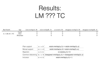 Plain support a —> b exist-overlap(a, b) >> exist-overlap(b, a)
Mutual support a <—> b exist-overlap(a, b) ≈ exist-overlap(b, a)
Rejection a -/-> b co-exist(a, b) ≈ 0
Common refactoring !a —> !b disappear-overlap(a, b) >> dissappear-overlap(b, a)
Inclusion a ==> b exist-overlap(a, b) ≈ 1
Results:
LM ??? TC
TABLE II: Median of the metrics used to identify relations
Bad Smells App exist-overlap(A, B) exist-overlap(B, A) co-exist(A, B) disappear-overlap(A, B) disappear-overlap(B, A)
A = FE, B = LM
Log4J 0.94 0. 15 15 1 0
Jmol 1 0 27 0 0
JFreechart 0.92 0.1 22 0.14 0
A = FE, B = TC
Log4J 0 0 0 0 0
Jmol 0 0 0 0 0
JFreechart 0 0 0 0 0
A = FE, B = GC
Log4J 0.44 0.16 7 0 0
Jmol 0.85 0.27 28 0.17 0
JFreechart 0.76 0.17 16 0 0
A = GC, B = LM
Log4J 0.75 0.34 33 0 0
Jmol 0.83 0.51 82 0.27 0.39
JFreechart 0.75 0.4 73 0 0.06
A = GC, B = TC
Log4J 0 0 0 0 0
Jmol 0 0 0 0 0
JFreechart 0 0 0 0 0
A = LM, B = TC
Log4J 0 0 0 0 0
Jmol 0 0 0 0 0
JFreechart 0 0 0 0 0
is difference between exist-overlaps is lower (40%, 30%,
5%) for god classes co-existing with long methods, so it
cult to decide whether god classes support long methods
! LM) or if there is mutual support (GC $ LM). We
ded that the relation between these two bad smells is
l support because there is not enough evidence to con-
a common refactoring (even though some refactorings
ate both of them).
scussion
is study ignores the analysis of bad smells that cannot
nd by JDeodorant (and their corresponding relations).
s, bad smells for which it could not ﬁnd an automatic
oring, or whose refactoring does not ’improve’ the source
there is no reason for methods that should be implemente
the template or the strategy pattern to be longer, requir
services of classes other than its own, or be located in
that handle multiple abstractions/responsibilities (TC 6!
TC 6! LM, and TC 6! GC). Whenever a met
located in the wrong class it is likely to be dealin
separable data/control ﬂow paths (FE ) LM). Metho
are wrongly located are likely to be a part of a disju
of methods within their class (FE ! GC). Finally, se
methods are likely to belong to classes with disjunct
methods and classes with disjunct sets of methods are
to have methods that are handling more than one data/
ﬂow path (GC $ LM).
C. Threats to Validity
TABLE II: Median of the metrics used to identify relations
Bad Smells App exist-overlap(A, B) exist-overlap(B, A) co-exist(A, B) disappear-overlap(A, B) disappear-overlap(B, A)
A = FE, B = LM
Log4J 0.94 0. 15 15 1 0
Jmol 1 0 27 0 0
JFreechart 0.92 0.1 22 0.14 0
A = FE, B = TC
Log4J 0 0 0 0 0
Jmol 0 0 0 0 0
JFreechart 0 0 0 0 0
A = FE, B = GC
Log4J 0.44 0.16 7 0 0
Jmol 0.85 0.27 28 0.17 0
JFreechart 0.76 0.17 16 0 0
A = GC, B = LM
Log4J 0.75 0.34 33 0 0
Jmol 0.83 0.51 82 0.27 0.39
JFreechart 0.75 0.4 73 0 0.06
A = GC, B = TC
Log4J 0 0 0 0 0
Jmol 0 0 0 0 0
JFreechart 0 0 0 0 0
A = LM, B = TC
Log4J 0 0 0 0 0
Jmol 0 0 0 0 0
JFreechart 0 0 0 0 0
is difference between exist-overlaps is lower (40%, 30%,
5%) for god classes co-existing with long methods, so it
cult to decide whether god classes support long methods
there is no reason for methods that should be implemente
the template or the strategy pattern to be longer, requir
services of classes other than its own, or be located in
 