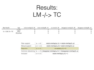 Plain support a —> b exist-overlap(a, b) >> exist-overlap(b, a)
Mutual support a <—> b exist-overlap(a, b) ≈ exist-overlap(b, a)
Rejection a -/-> b co-exist(a, b) ≈ 0
Common refactoring !a —> !b disappear-overlap(a, b) >> dissappear-overlap(b, a)
Inclusion a ==> b exist-overlap(a, b) ≈ 1
Results:
LM ??? TC
TABLE II: Median of the metrics used to identify relations
Bad Smells App exist-overlap(A, B) exist-overlap(B, A) co-exist(A, B) disappear-overlap(A, B) disappear-overlap(B, A)
A = FE, B = LM
Log4J 0.94 0. 15 15 1 0
Jmol 1 0 27 0 0
JFreechart 0.92 0.1 22 0.14 0
A = FE, B = TC
Log4J 0 0 0 0 0
Jmol 0 0 0 0 0
JFreechart 0 0 0 0 0
A = FE, B = GC
Log4J 0.44 0.16 7 0 0
Jmol 0.85 0.27 28 0.17 0
JFreechart 0.76 0.17 16 0 0
A = GC, B = LM
Log4J 0.75 0.34 33 0 0
Jmol 0.83 0.51 82 0.27 0.39
JFreechart 0.75 0.4 73 0 0.06
A = GC, B = TC
Log4J 0 0 0 0 0
Jmol 0 0 0 0 0
JFreechart 0 0 0 0 0
A = LM, B = TC
Log4J 0 0 0 0 0
Jmol 0 0 0 0 0
JFreechart 0 0 0 0 0
is difference between exist-overlaps is lower (40%, 30%,
5%) for god classes co-existing with long methods, so it
cult to decide whether god classes support long methods
! LM) or if there is mutual support (GC $ LM). We
ded that the relation between these two bad smells is
l support because there is not enough evidence to con-
a common refactoring (even though some refactorings
ate both of them).
scussion
is study ignores the analysis of bad smells that cannot
nd by JDeodorant (and their corresponding relations).
s, bad smells for which it could not ﬁnd an automatic
oring, or whose refactoring does not ’improve’ the source
there is no reason for methods that should be implemente
the template or the strategy pattern to be longer, requir
services of classes other than its own, or be located in
that handle multiple abstractions/responsibilities (TC 6!
TC 6! LM, and TC 6! GC). Whenever a met
located in the wrong class it is likely to be dealin
separable data/control ﬂow paths (FE ) LM). Metho
are wrongly located are likely to be a part of a disju
of methods within their class (FE ! GC). Finally, se
methods are likely to belong to classes with disjunct
methods and classes with disjunct sets of methods are
to have methods that are handling more than one data/
ﬂow path (GC $ LM).
C. Threats to Validity
TABLE II: Median of the metrics used to identify relations
Bad Smells App exist-overlap(A, B) exist-overlap(B, A) co-exist(A, B) disappear-overlap(A, B) disappear-overlap(B, A)
A = FE, B = LM
Log4J 0.94 0. 15 15 1 0
Jmol 1 0 27 0 0
JFreechart 0.92 0.1 22 0.14 0
A = FE, B = TC
Log4J 0 0 0 0 0
Jmol 0 0 0 0 0
JFreechart 0 0 0 0 0
A = FE, B = GC
Log4J 0.44 0.16 7 0 0
Jmol 0.85 0.27 28 0.17 0
JFreechart 0.76 0.17 16 0 0
A = GC, B = LM
Log4J 0.75 0.34 33 0 0
Jmol 0.83 0.51 82 0.27 0.39
JFreechart 0.75 0.4 73 0 0.06
A = GC, B = TC
Log4J 0 0 0 0 0
Jmol 0 0 0 0 0
JFreechart 0 0 0 0 0
A = LM, B = TC
Log4J 0 0 0 0 0
Jmol 0 0 0 0 0
JFreechart 0 0 0 0 0
is difference between exist-overlaps is lower (40%, 30%,
5%) for god classes co-existing with long methods, so it
cult to decide whether god classes support long methods
there is no reason for methods that should be implemente
the template or the strategy pattern to be longer, requir
services of classes other than its own, or be located in
-/->
 