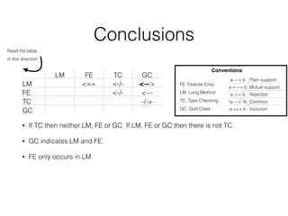 Conclusions
• If TC then neither LM, FE or GC. If LM, FE or GC then there is not TC.
• GC indicates LM and FE.
• FE only occurs in LM
LM FE TC GC
LM <== <-/- <—>
FE <-/- <—
TC -/->
GC
a —> b Plain support
a <—> b Mutual support
a -/-> b Rejection
!a —> !b Common
refactoringa ==> b Inclusion
FE: Feature Envy
LM: Long Method
TC: Type Checking
GC: God Class
Conventions
Read the table
in this direction
 