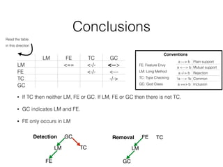 Conclusions
• If TC then neither LM, FE or GC. If LM, FE or GC then there is not TC.
• GC indicates LM and FE.
• FE only occurs in LM
LM FE TC GC
LM <== <-/- <—>
FE <-/- <—
TC -/->
GC
GC
LM
FE
TC
Detection FE
LM
GC
TCRemoval
a —> b Plain support
a <—> b Mutual support
a -/-> b Rejection
!a —> !b Common
refactoringa ==> b Inclusion
FE: Feature Envy
LM: Long Method
TC: Type Checking
GC: God Class
Conventions
Read the table
in this direction
 