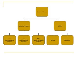 System Software Operating Systems Utilities CLI Command Line  Interface Drivers Assistants GUI Graphical User  Interface NLI Natural Language Interface 