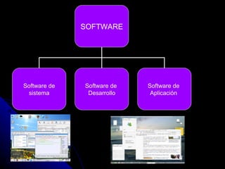 SOFTWARE Software de sistema  Software de  Desarrollo Software de  Aplicación  