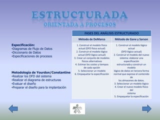 FASES DEL ANÁLISIS ESTRUCTURADO
                                              Método de DeMarco                Método de Gane y Sarson
Especificación:                               1. Construir el modelo físico     1. Construir el modelo lógico
•Diagramas de Flujo de Datos                    actual (DFD físico actual)                   actual
•Diccionario de Datos                        2. Construir el modelo lógico             (DFD lógico actual)
                                               actual (DFD lógico actual)     2. Construir el modelo del nuevo
•Especificaciones de procesos
                                           3. Crear un conjunto de modelos           sistema: elaborar una
                                                   físicos alternativos                  especificación
                                            4. Estimar los costes y tiempos       estructurada y construir un
                                                     de cada opción                         modelo
                                               5. Seleccionar un modelo       lógico de datos en tercera forma
Metodología de Yourdon/Constantine         6. Empaquetar la especificación    normal que exprese el contenido
•Realizar los DFD del sistema                                                                  de
•Realizar el diagrama de estructuras                                               los almacenes de datos.
•Evaluar el diseño                                                             3. Seleccionar un modelo lógico
•Preparar el diseño para la implantación                                       4. Crear el nuevo modelo físico
                                                                                               del
                                                                                            sistema
                                                                               5. Empaquetar la especificación
 