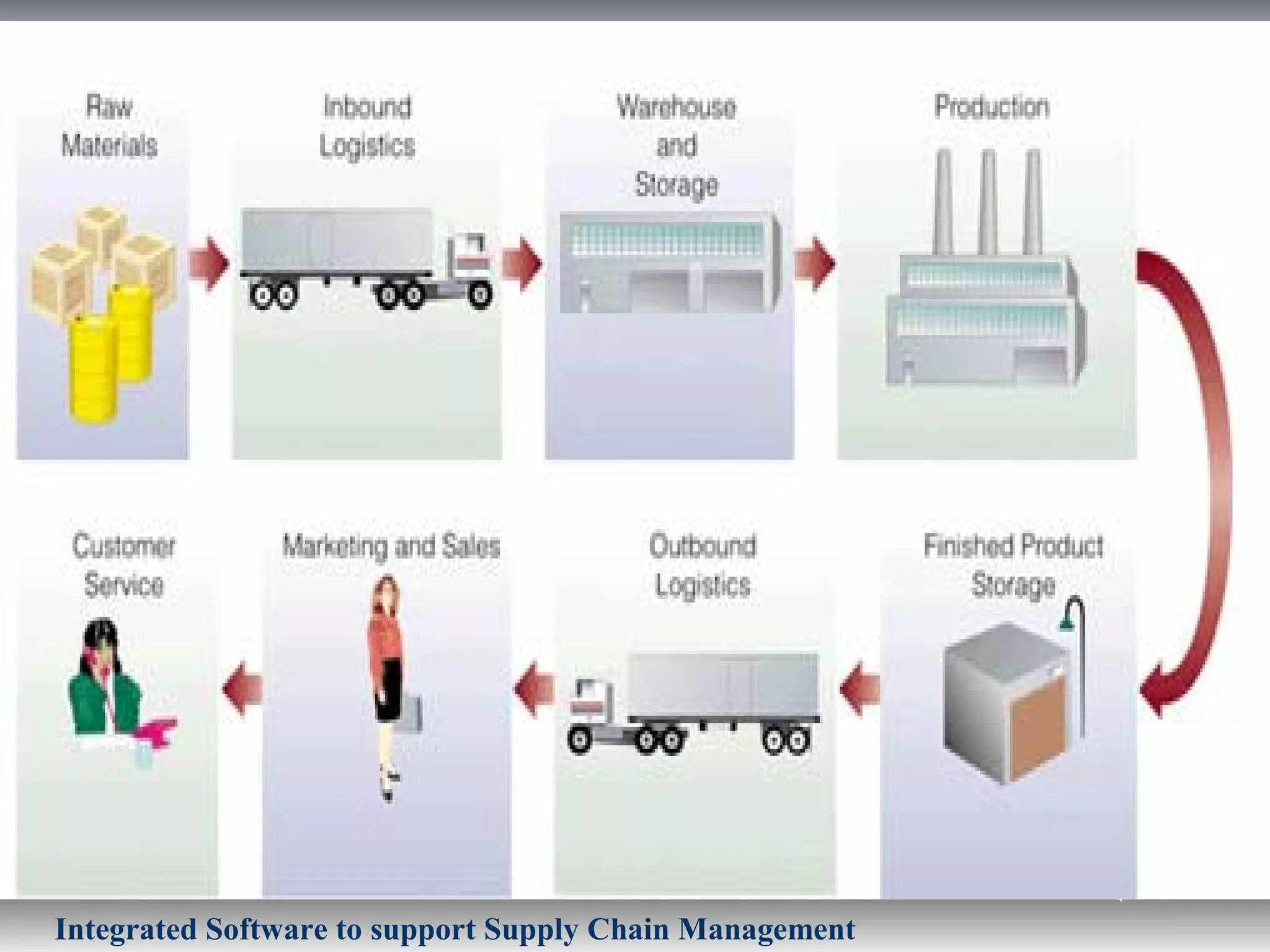 Integrated Software to support Supply Chain Management
 