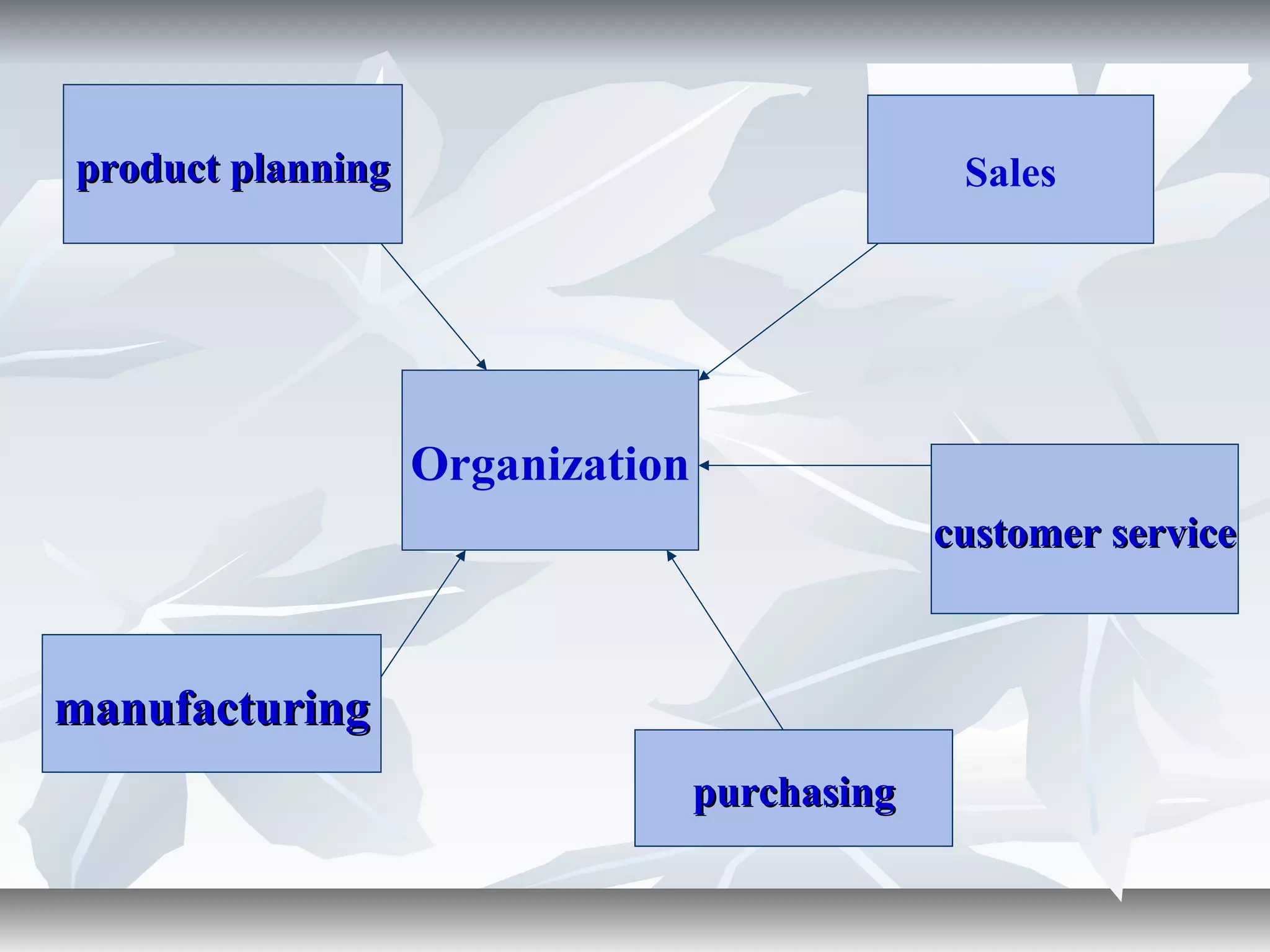 Organization
product planningproduct planning Sales
manufacturingmanufacturing
purchasingpurchasing
customer servicecustomer service
 