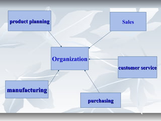 Organization
product planningproduct planning Sales
manufacturingmanufacturing
purchasingpurchasing
customer servicecustomer service
 