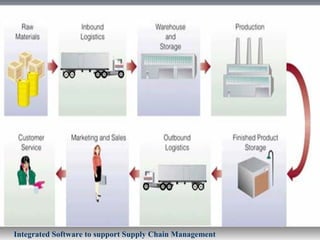 Integrated Software to support Supply Chain Management
 