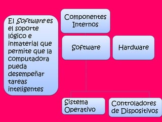 Componentes InternosEl Software es el soporte lógico e inmaterial que permite que la computadora pueda desempeñar tareas inteligentesSoftwareHardwareSistema OperativoControladores de Dispositivos