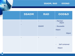 ตารางเปรียบเทียบข้อดี ข้อเสียของ SSADM, RAD และ OOD&D