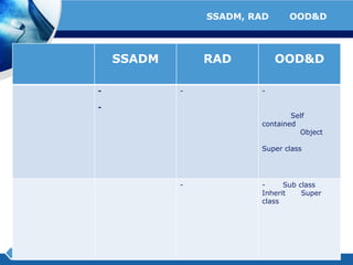 ตารางเปรียบเทียบข้อดี ข้อเสียของ SSADM, RAD และ OOD&D