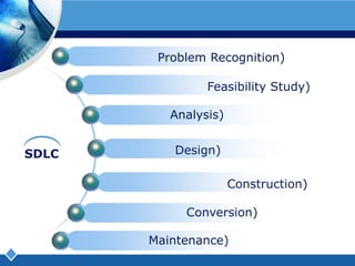 ขั้นตอนที่ใช้ศึกษาขบวนการวิเคราะห์และออกแบบระบบ ประกอบด้วยเข้าใจปัญหา (Problem Recognition) ศึกษาความเป็นไปได้ (Feasibility Study)วิเคราะห์ (Analysis)ออกแบบ (Design)SDLCสร้างหรือพัฒนาระบบ (Construction)การปรับเปลี่ยน (Conversion)บำรุงรักษา (Maintenance)
