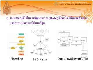 3. แบบจาลองที่ใช้ในการพัฒนาระบบ (Model) คืออะไร พร้อมยกตัวอย่าง
   และภาพประกอบมาให้มากทีสุด
                           ่




   Flowchart        ER Diagram         Data FlowDiagram(DFD)
 