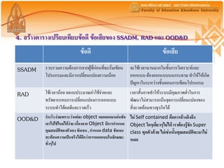 4. สร้างตารางเปรียบเทียบข้อดี ข้อเสียของ SSADM, RAD และ OOD&D
                              ข้อดี                                           ข้อเสีย

SSADM     รวบรวมความต้องการจากผู้ที่ก่อนที่จะเริ่มเขียน     จะใช้เวลานานมากในขั้นการวิเคราะห์และ
          โปรแกรมและมีการเปลี่ยนแปลงความน้อย                ออกแบบ ต้องออกแบบบนกระดาษ ทาให้ให้เกิด
                                                            ปัญหาในระหว่างขั้นตอนการเขียนโปรแกรม
RAD       ใช้เวลาน้อย ลดงบประมาณค่าใช้จ่ายและ               เวลาสั้นอาจทาให้ระบบมีคุณภาพต่าในการ
          ทรัพยากรคนการเปลี่ยนแปลงการออกแบบ                 พัฒนาไม่สามารถเน้นจุดการเปลี่ยนแปลงของ
          ระบบทาได้ผลดีและรวดเร็ว                           สิ่งแวดล้อมทางธุรกิจได้
OOD&D     จัดเก็บง่ายเพราะว่าแต่ละ object แยกออกมาเด่นชัด   ไม่ Self contained คือการอ้างอิงถึง
          เอาไปใช้ใหม่ได้ง่าย เนื่องจาก Object มีการกาหนด   Object ใดๆเดียวๆไม่ได้ เราต้องรู้จัก Super
                                                                           ่
          คุณสมบัติของตัวเอง ชั​ เจน , กาหนด data ชัดเจน
                                  ด                         class ทุกตัวด้วย ไม่เช่นนั้นคุณสมบัติจะมาไม่
          สะท้อนความเป็นจริงได้ดกว่าการอ​อกแบบในลักษณะ
                                     ี                      หมด
          ทั่วๆไป
 