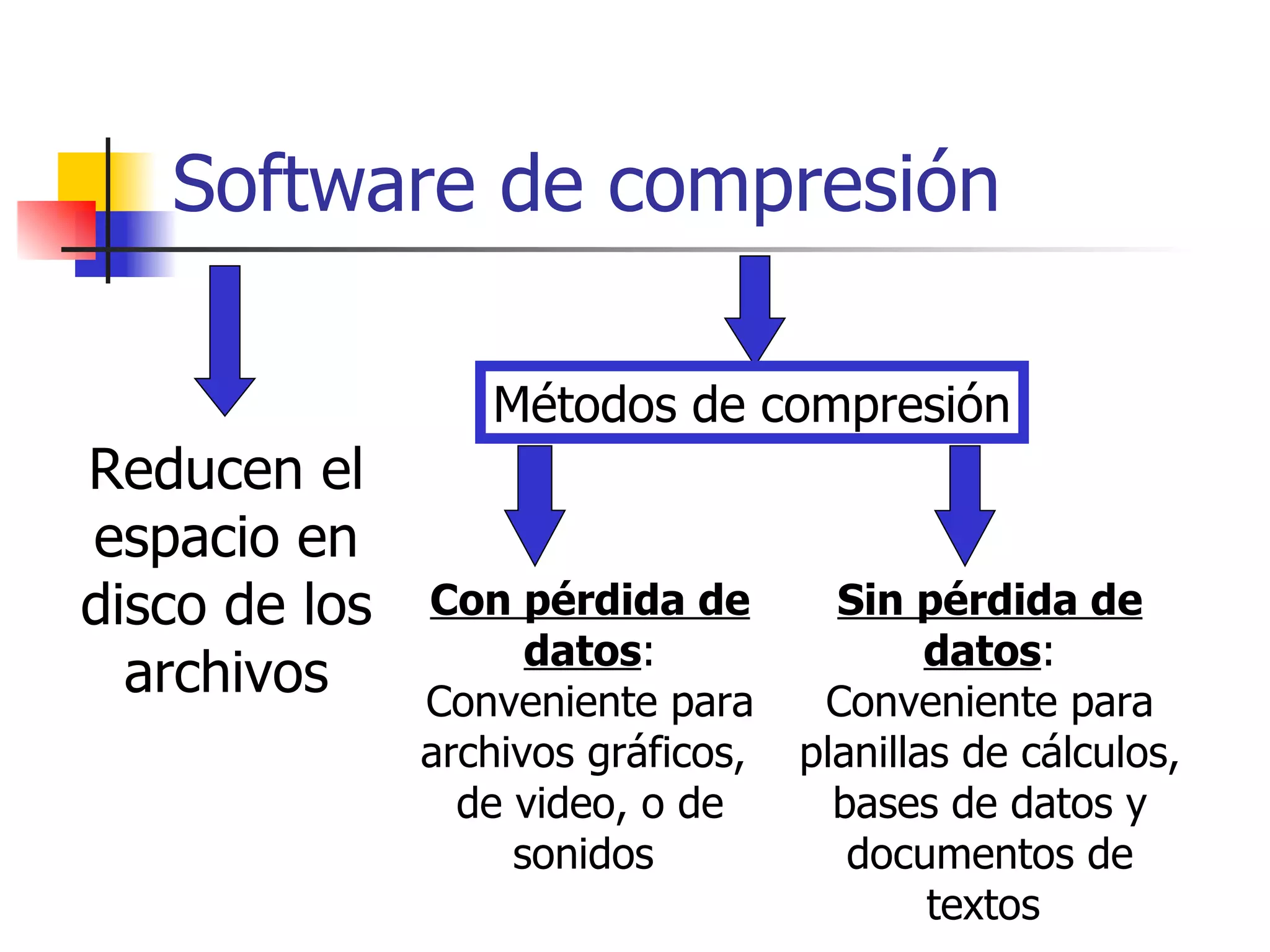 Software de compresión Reducen el espacio en disco de los archivos Métodos de compresión Con pérdida de datos : Conveniente para archivos gráficos,  de video, o de sonidos  Sin pérdida de datos : Conveniente para planillas de cálculos, bases de datos y documentos de textos  