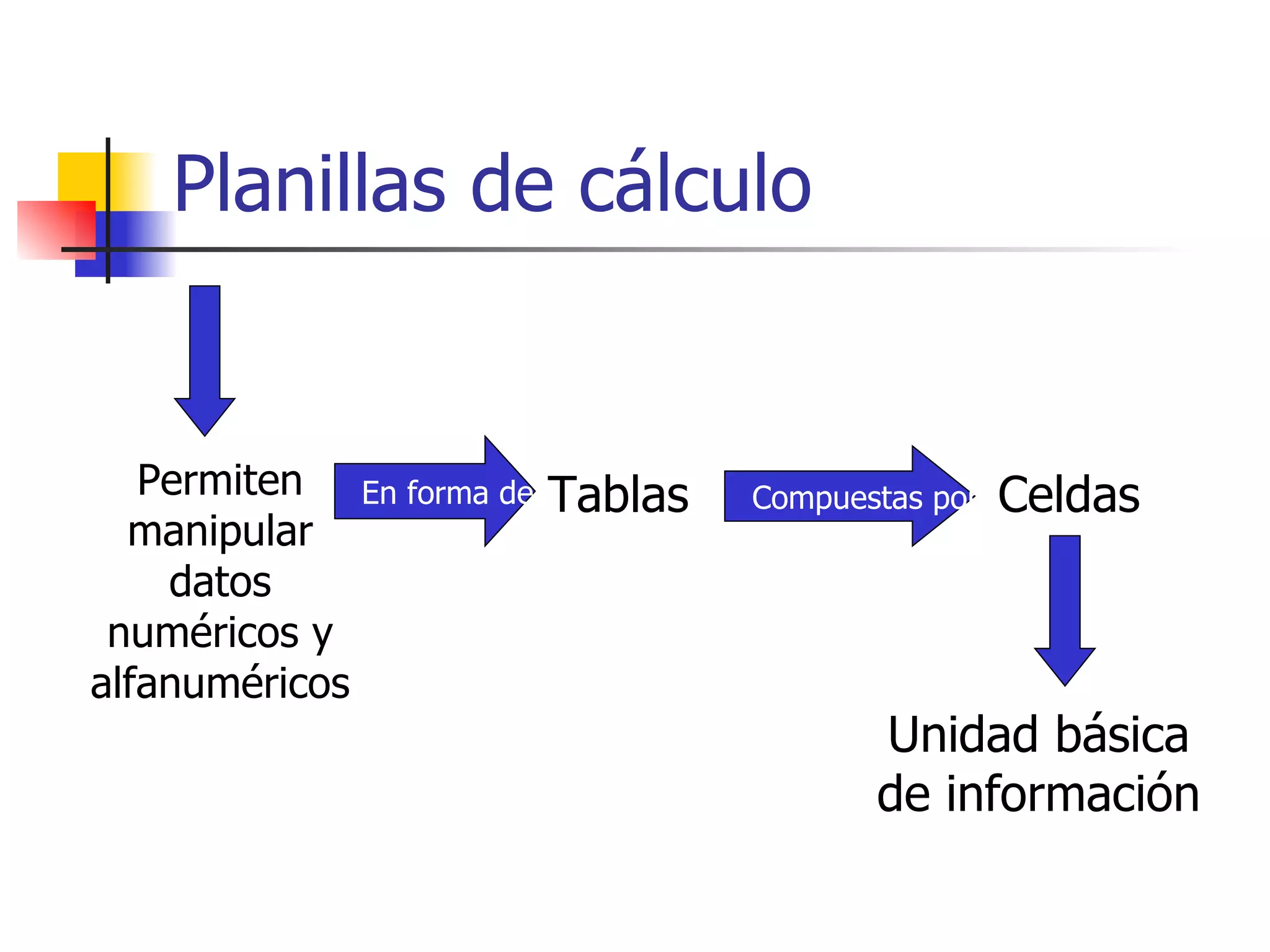 Planillas de cálculo Permiten manipular datos numéricos y alfanuméricos En forma de Tablas Compuestas por Celdas Unidad básica de información 