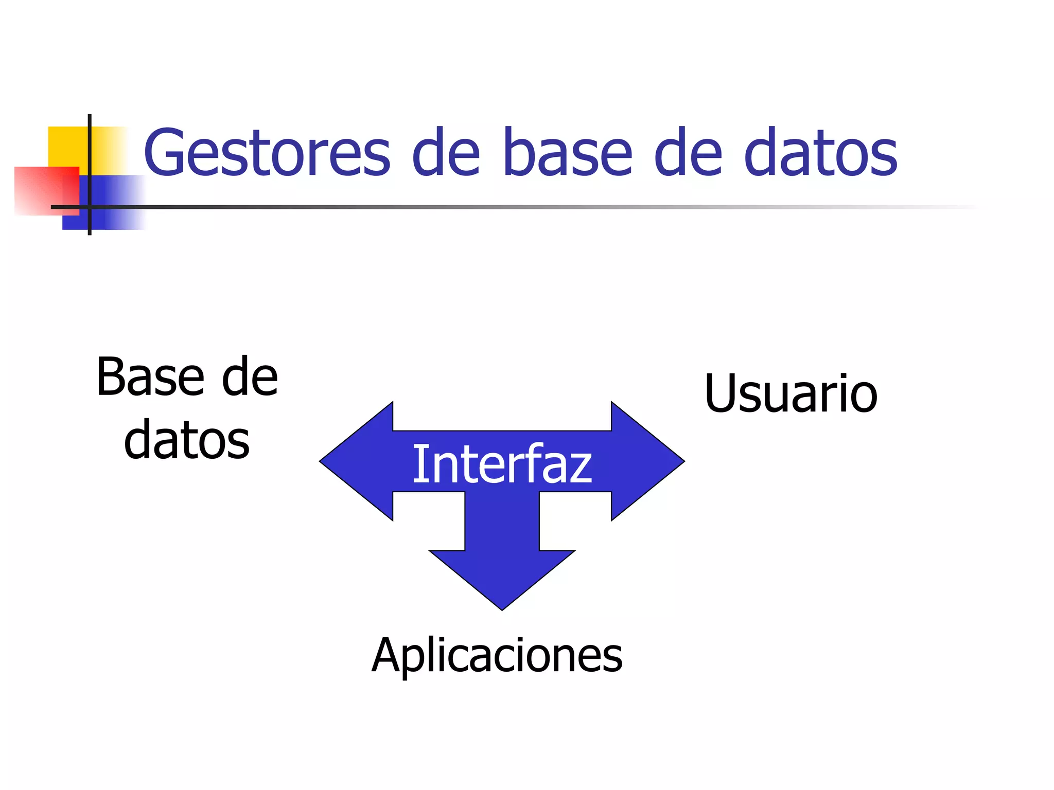 Gestores de base de datos Interfaz Base de datos Usuario Aplicaciones 