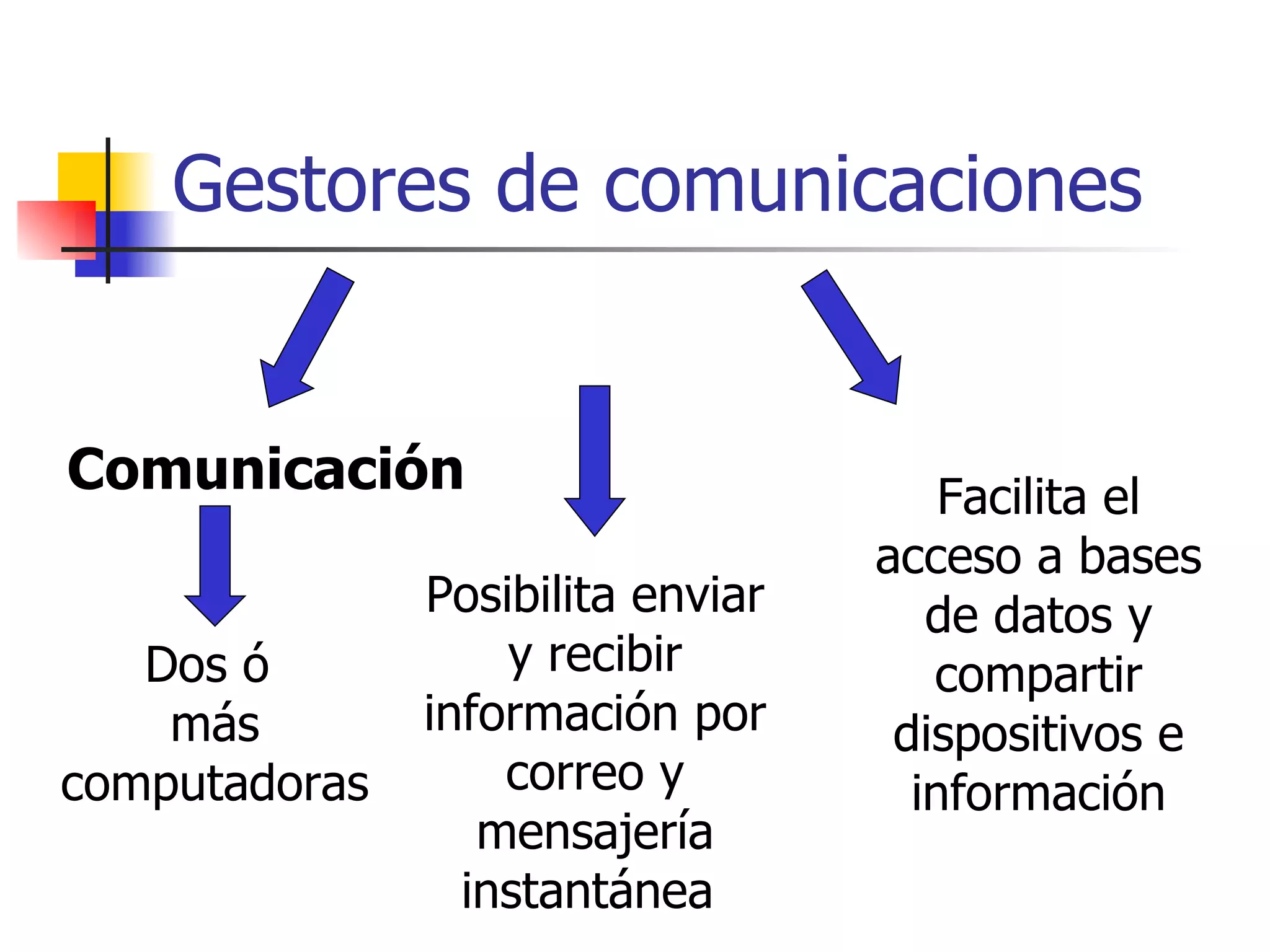 Gestores de comunicaciones Comunicación Dos ó  más computadoras Posibilita enviar y recibir información por correo y mensajería instantánea  Facilita el acceso a bases de datos y compartir dispositivos e información 