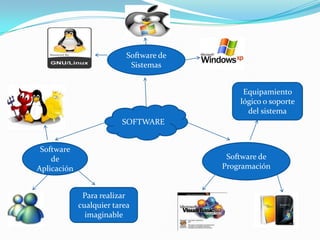 Software de
                            Sistemas


                                              Equipamiento
                                             lógico o soporte
                                               del sistema
                         SOFTWARE


 Software
    de                                    Software de
Aplicación                               Programación


              Para realizar
             cualquier tarea
               imaginable
 