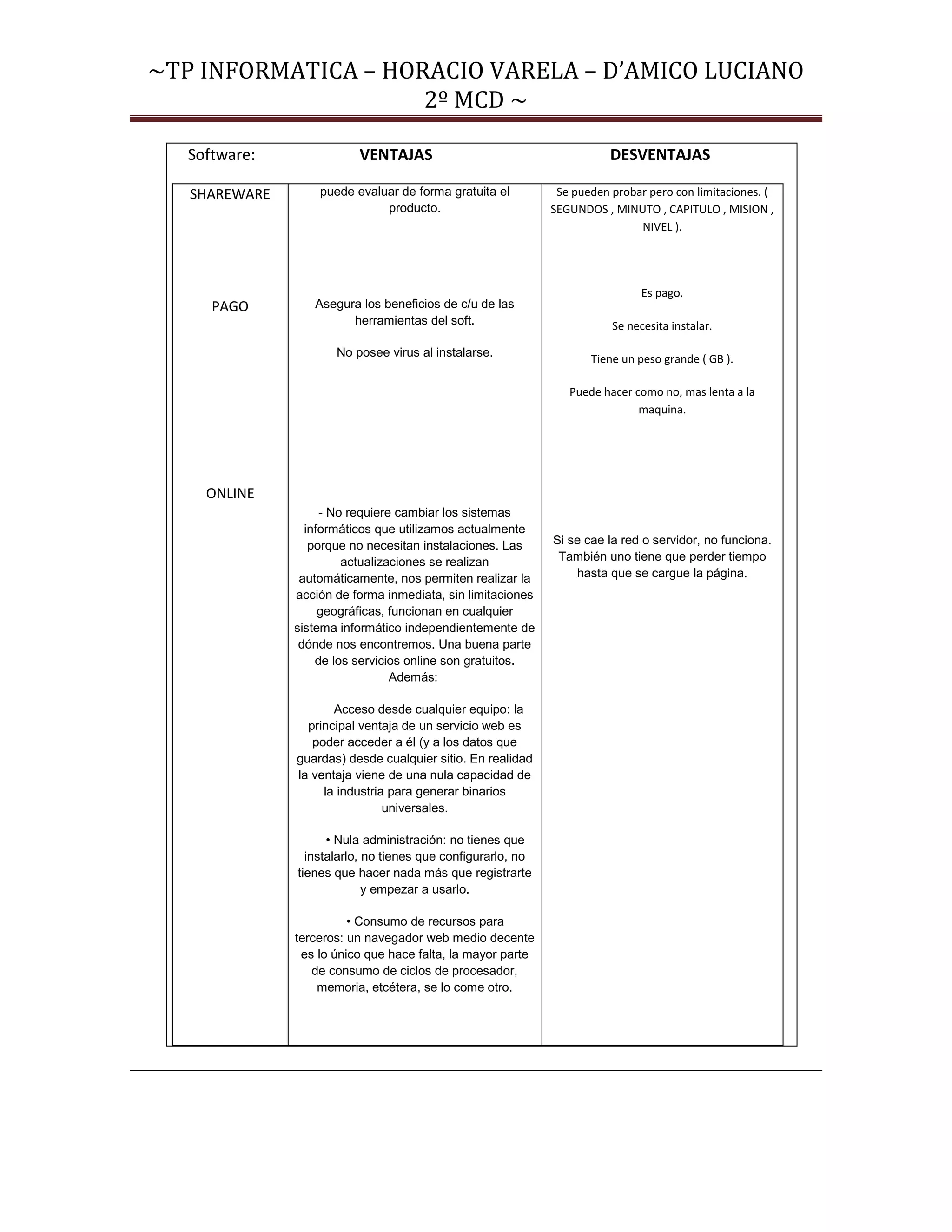 ~TP INFORMATICA – HORACIO VARELA – D’AMICO LUCIANO
                     2º MCD ~

   Software:              VENTAJAS                                       DESVENTAJAS

   SHAREWARE       puede evaluar de forma gratuita el          Se pueden probar pero con limitaciones. (
                              producto.                       SEGUNDOS , MINUTO , CAPITULO , MISION ,
                                                                              NIVEL ).




                                                                               Es pago.
      PAGO        Asegura los beneficios de c/u de las
                        herramientas del soft.                           Se necesita instalar.

                      No posee virus al instalarse.
                                                                     Tiene un peso grande ( GB ).

                                                                 Puede hacer como no, mas lenta a la
                                                                              maquina.




     ONLINE
                    - No requiere cambiar los sistemas
                 informáticos que utilizamos actualmente
                  porque no necesitan instalaciones. Las      Si se cae la red o servidor, no funciona.
                        actualizaciones se realizan            También uno tiene que perder tiempo
                automáticamente, nos permiten realizar la         hasta que se cargue la página.
               acción de forma inmediata, sin limitaciones
                    geográficas, funcionan en cualquier
               sistema informático independientemente de
                dónde nos encontremos. Una buena parte
                   de los servicios online son gratuitos.
                                 Además:

                      Acceso desde cualquier equipo: la
                 principal ventaja de un servicio web es
                  poder acceder a él (y a los datos que
               guardas) desde cualquier sitio. En realidad
               la ventaja viene de una nula capacidad de
                    la industria para generar binarios
                                universales.

                     • Nula administración: no tienes que
                 instalarlo, no tienes que configurarlo, no
               tienes que hacer nada más que registrarte
                             y empezar a usarlo.

                         • Consumo de recursos para
               terceros: un navegador web medio decente
                es lo único que hace falta, la mayor parte
                  de consumo de ciclos de procesador,
                   memoria, etcétera, se lo come otro.
 